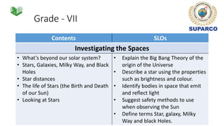 Grade - VII
Contents SLOs
Investigating the Spaces
• What’s beyond our solar system?
• Stars, Galaxies, Milky Way, and Black
Holes
• Star distances
• The life of Stars (the Birth and Death
of our Sun)
• Looking at Stars
• Explain the Big Bang Theory of the
origin of the Universe
• Describe a star using the properties
such as brightness and colour.
• Identify bodies in space that emit
and reflect light
• Suggest safety methods to use
when observing the Sun
• Define terms Star, galaxy, Milky
Way and black Holes.
 