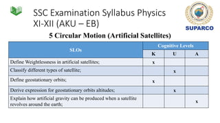 SSC Examination Syllabus Physics
XI-XII (AKU – EB)
5 Circular Motion (Artificial Satellites)
SLOs
Cognitive Levels
K U A
Define Weightlessness in artificial satellites; x
Classify different types of satellite; x
Define geostationary orbits; x
Derive expression for geostationary orbits altitudes; x
Explain how artificial gravity can be produced when a satellite
revolves around the earth;
x
 