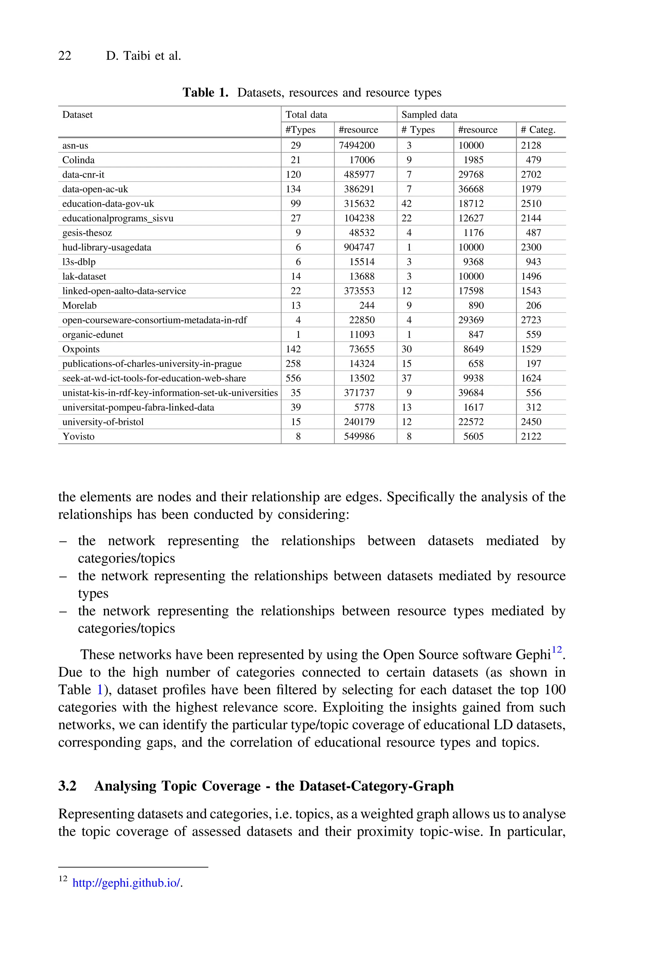 the elements are nodes and their relationship are edges. Speciﬁcally the analysis of the
relationships has been conducted by considering:
– the network representing the relationships between datasets mediated by
categories/topics
– the network representing the relationships between datasets mediated by resource
types
– the network representing the relationships between resource types mediated by
categories/topics
These networks have been represented by using the Open Source software Gephi12
.
Due to the high number of categories connected to certain datasets (as shown in
Table 1), dataset proﬁles have been ﬁltered by selecting for each dataset the top 100
categories with the highest relevance score. Exploiting the insights gained from such
networks, we can identify the particular type/topic coverage of educational LD datasets,
corresponding gaps, and the correlation of educational resource types and topics.
3.2 Analysing Topic Coverage - the Dataset-Category-Graph
Representing datasets and categories, i.e. topics, as a weighted graph allows us to analyse
the topic coverage of assessed datasets and their proximity topic-wise. In particular,
Table 1. Datasets, resources and resource types
Dataset Total data Sampled data
#Types #resource # Types #resource # Categ.
asn-us 29 7494200 3 10000 2128
Colinda 21 17006 9 1985 479
data-cnr-it 120 485977 7 29768 2702
data-open-ac-uk 134 386291 7 36668 1979
education-data-gov-uk 99 315632 42 18712 2510
educationalprograms_sisvu 27 104238 22 12627 2144
gesis-thesoz 9 48532 4 1176 487
hud-library-usagedata 6 904747 1 10000 2300
l3s-dblp 6 15514 3 9368 943
lak-dataset 14 13688 3 10000 1496
linked-open-aalto-data-service 22 373553 12 17598 1543
Morelab 13 244 9 890 206
open-courseware-consortium-metadata-in-rdf 4 22850 4 29369 2723
organic-edunet 1 11093 1 847 559
Oxpoints 142 73655 30 8649 1529
publications-of-charles-university-in-prague 258 14324 15 658 197
seek-at-wd-ict-tools-for-education-web-share 556 13502 37 9938 1624
unistat-kis-in-rdf-key-information-set-uk-universities 35 371737 9 39684 556
universitat-pompeu-fabra-linked-data 39 5778 13 1617 312
university-of-bristol 15 240179 12 22572 2450
Yovisto 8 549986 8 5605 2122
12
http://gephi.github.io/.
22 D. Taibi et al.
 