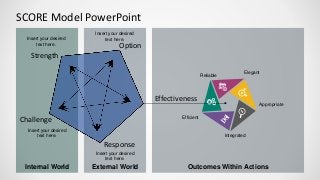 Outcomes Within Actions
SCORE Model PowerPoint
Internal World External World
Insert your desired
text here.
Insert your desired
text here. Integrated
Appropriate
ElegantReliable
Efficient
Insert your desired
text here.Insert your desired
text here.
Strength
Challenge
Response
Option
Effectiveness
 