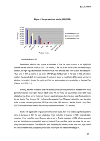 Exam.No.7159947

45,00%
40,00%
35,00%
30,00%
25,00%
20,00%
15,00%
10,00%
5,00%
0,00%

Basque elections (2001)
Basque elections (2005)

EA
Bl
an
k
ba
Sp
llo
oi
t
le
d
ba
llo
t

EB

Ar
al
ar

PP

Basque elections (2009)

PS
E
Ba
ta
su
na

PN
V

Percentage

Figure 4: Basque elections results (2001-2009)

Political Partie s

Source: Eusko Jaularitza 2010

Nevertheless, elections data provide an illustration of how the current scenario is not significantly
different from the one that existed in 2001. For instance, if we look at the results of the last three Basque
elections, we might argue that moderate nationalism results have remained at the same levels in the last decade.
Thus, while in 2001, a coalition of two parties (PNV-EA) got 42,72 per cent of the votes in 2009, without the
coalition, they gained 42,25 of the percentage. By contrast, it should be noted that in 2005, despite winning the
elections, the coalition dropped four points and lost four seats weakening the possibilities of Ibarretxe Plan
(Pallarès et al. 2006: 471).
Similarly, the share of votes for state-wide political parties has mainly remained at the same levels in this
period. For instance, while in 2001 the sum of both parties (PP and PSOE) was around 40 per cent, in 2009 it was
slighlty less than 45 per cent of the turnout. However, regarding this case, there has been a significant variation in
the last decade. Thus, though in 2001 the Spanish Conservative Party (PP) was considered the main alternative
to the moderate nationalist government (23,12 per cent), in the 2009 elections, it was the Spanish Labour Party
(PSOE) which became the leader of the non-Basque nationalist movement (30,7 per cent).
Finally, with regard to left-wing secessionist movement results, there have not been significant variations
either. In that sense, in 2001 this party polled about 10 per cent while, for instance, in 2005 it obtained slighty
more than 12 per cent of the votes. Moreover, after its ban by Spanish institutions in 2009, left-wing separatist
vote was divided into two options which added up to almost 15 per cent of the overall percentage. On one hand,
many voters who still support Ezker Abertzalea spoilt their ballot (8-9 per cent). On the other hand, 6 per cent of
the turnout voted for Aralar, a separatist political party which rejects any action commited by ETA.

28

 