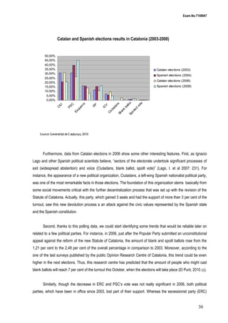 Exam.No.7159947

Catalan and Spanish elections results in Catalonia (2003-2008)

50,00%
45,00%
40,00%
35,00%
30,00%
25,00%
20,00%
15,00%
10,00%
5,00%
0,00%

Catalan elections (2003)
Spanish elections (2004)
Catalan elections (2006)

IC
V
C
iu
ta
da
ns
Bl
an
k
ba
llo
Sp
t
oi
le
d
vo
te

PP

ra

C

Es
qu
er

PS

C
iU

Spanish elections (2008)

Source: Generalitat de Catalunya, 2010

Furthermore, data from Catalan elections in 2006 show some other interesting features. First, as Ignacio
Lago and other Spanish political scientists believe, “sectors of the electorate undertook significant processes of
exit (widespread abstention) and voice (Ciutadans, blank ballot, spoilt vote)” (Lago, I. et al 2007: 231). For
instance, the appearance of a new political organization, Ciutadans, a left-wing Spanish nationalist political party,
was one of the most remarkable facts in those elections. The foundation of this organization stems basically from
some social movements critical with the further decentralization process that was set up with the revision of the
Statute of Catalonia. Actually, this party, which gained 3 seats and had the support of more than 3 per cent of the
turnout, saw this new devolution process a an attack against the civic values represented by the Spanish state
and the Spanish constitution.
Second, thanks to this polling data, we could start identifying some trends that would be reliable later on
related to a few political parties. For instance, in 2006, just after the Popular Party submitted an unconstitutional
appeal against the reform of the new Statute of Catalonia, the amount of blank and spoilt ballots rose from the
1,21 per cent to the 2,48 per cent of the overall percentage in comparison to 2003. Moreover, according to the
one of the last surveys published by the public Opinion Research Centre of Catalonia, this trend could be even
higher in the next elections. Thus, this research centre has predicted that the amount of people who might cast
blank ballots will reach 7 per cent of the turnout this October, when the elections will take place (El Punt, 2010 (2)).
Similarly, though the decrease in ERC and PSC’s vote was not really significant in 2006, both political
parties, which have been in office since 2003, lost part of their support. Whereas the secessionist party (ERC)

30

 
