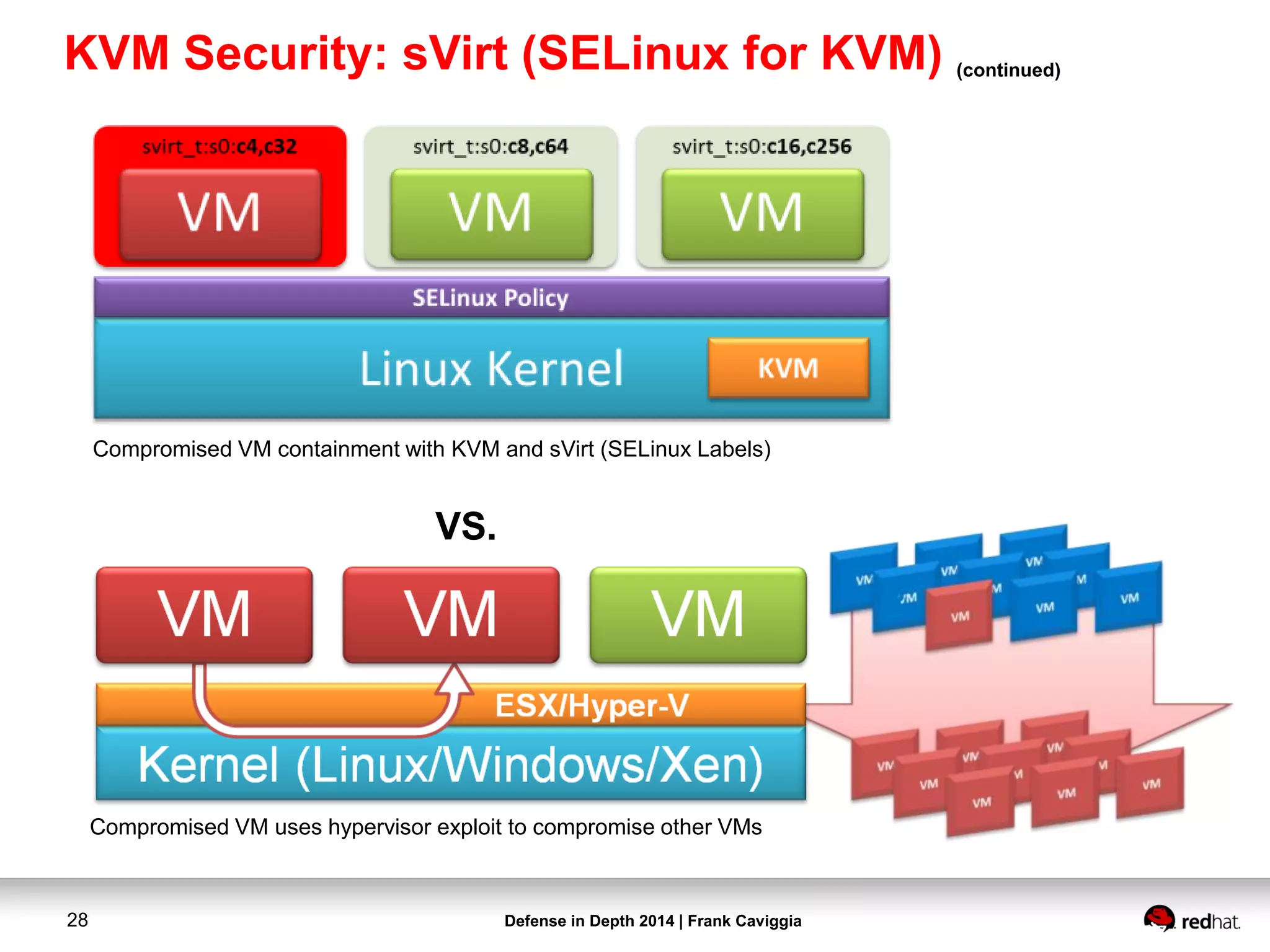 Defense in Depth 2014 | Frank Caviggia28
Compromised VM uses hypervisor exploit to compromise other VMs
VS.
Compromised VM containment with KVM and sVirt (SELinux Labels)
KVM Security: sVirt (SELinux for KVM) (continued)
 