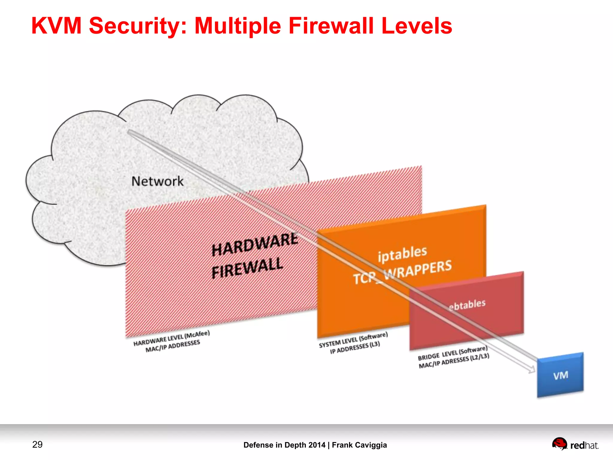 Defense in Depth 2014 | Frank Caviggia29
KVM Security: Multiple Firewall Levels
 