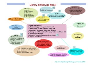Enable (e) Research
Library 2.0 Service Model
http://en.wikipedia.org/wiki/Image:L2-meme2.gif#file
 