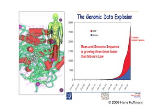 The Living Cell – A
Grand Challenge
For the Physical
Sciences
•Decoding the human genome
•Proteomics
•Computation and information
processes
•Immunological responses
•Cell structure issues
•And many more …
© 2006 Hans Hoffmann
 