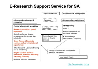 E
E-
-Research Support Service for SA
Research Support Service for SA
eResearch Development &
Innovation
eResearch Service Delivery
Usually sub-contracted to competent
agents in the system
Future eResearch activities
•Research Portal (incl global
searching)
•Data Transfer and Sharing
(processes and protocols, 3As,
helpdesk)
•Open Access (Standards,
common software, institutional
repositories)
•The eResearch Librarian (Training
and re-orientation)
•Digital Curation Services
(Standards, software, marketing
& training services)
•Portable & access constraints
Immediately
•SASLI+
•National Research and
Education Network
•Centre for High
Performance Computing
Activities
Function
Governance & Management
Innovative services
move to Service
Delivery
eResearch Board
Lead Users Forum
http://www.sajim.co.za
 