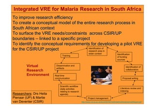 Identification of
research area in
wider context Identification
of funding
sources
Identification of
collaborators
Proposal writing
Project management
Scientific workflow
(daily activities
relating to research
agenda)
Real time
communication
Dissemination and
artifacts
Training
Literature review and
indexing
Integrated VRE for Malaria Research in South Africa
To improve research efficiency
To improve research efficiency
To create a conceptual model of the entire research process in
To create a conceptual model of the entire research process in
South African context
South African context
To surface the VRE needs/constraints across CSIR/UP
To surface the VRE needs/constraints across CSIR/UP
boundaries
boundaries –
– linked to a specific project
linked to a specific project
To identify the conceptual requirements for developing a pilot V
To identify the conceptual requirements for developing a pilot VRE
RE
for the CSIR/UP project
for the CSIR/UP project
Researchers: Drs Heila
Pienaar (UP) & Martie
van Deventer (CSIR)
Virtual
Research
Environment
http://www.vre.ox.ac.uk/ibvre/IBVRE%20Initial%20Analysis%20Report.pdf
 