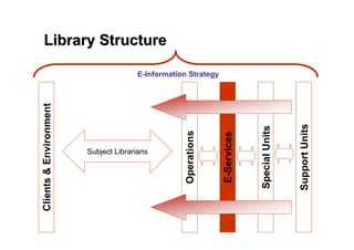 Library Structure
Library Structure
Clients
&
Environment
Operations
E-Services
Special
Units
Support
Units
Subject Librarians
E-Information Strategy
 