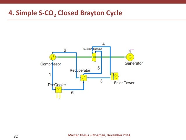 Master thesis on solar energy