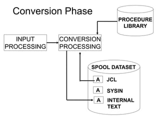 Conversion Phase
INPUT
PROCESSING
A
A
JCL
SYSIN
CONVERSION
PROCESSING
A INTERNAL
TEXT
PROCEDURE
LIBRARY
SPOOL DATASET
 