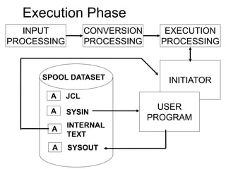 Execution Phase
INPUT
PROCESSING
A
A
JCL
SYSIN
CONVERSION
PROCESSING
A
INTERNAL
TEXT
EXECUTION
PROCESSING
A SYSOUT
INITIATOR
USER
PROGRAM
SPOOL DATASET
 