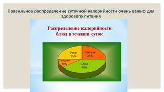 Правильное распределение суточной калорийности очень важно для
здорового питания
 