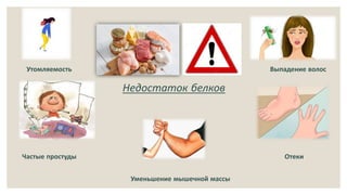 Уменьшение мышечной массы
Выпадение волос
Частые простуды
Утомляемость
Недостаток белков
Отеки
 