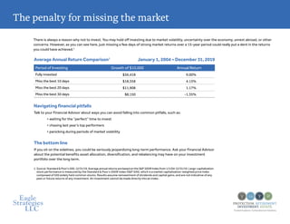 The penalty for missing the market
There is always a reason why not to invest. You may hold off investing due to market volatility, uncertainty over the economy, unrest abroad, or other
concerns. However, as you can see here, just missing a few days of strong market returns over a 15-year period could really put a dent in the returns
you could have achieved.1
Average Annual Return Comparison1
	 January 1, 2004 – December 31, 2019
Navigating financial pitfalls
Talk to your Financial Advisor about ways you can avoid falling into common pitfalls, such as:
	• waiting for the “perfect” time to invest
	• chasing last year’s top performers
	• panicking during periods of market volatility
Period of Investing Growth of $10,000 Annual Return
Fully invested $36,418 9.00%
Miss the best 10 days $18,358 4.13%
Miss the best 20 days $11,908 1.17%
Miss the best 30 days $8,150 -1.35%
The bottom line
If you sit on the sidelines, you could be seriously jeopardizing long-term performance. Ask your Financial Advisor
about the potential benefits asset allocation, diversification, and rebalancing may have on your investment
portfolio over the long term.
1. Source: Standard  Poor’s 500, 12/31/19. Average annual returns are based on the SP 500® Index from 1/1/04-12/31/19. Large-capitalization
stock performance is measured by the Standard  Poor’s 500® Index (SP 500), which is a market capitalization-weighted price index
composed of 500 widely held common stocks. Results assume reinvestment of dividends and capital gains, and are not indicative of any
past or future returns of any investment. An investment cannot be made directly into an index.
 