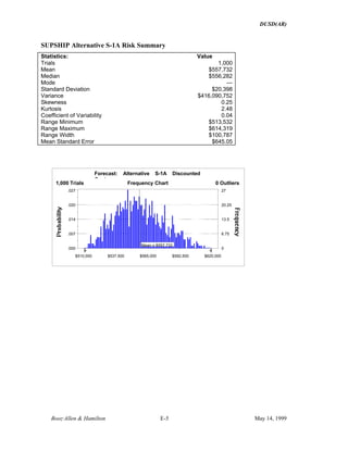 DUSD(AR)
Booz·Allen & Hamilton E-5 May 14, 1999
SUPSHIP Alternative S-1A Risk Summary
Statistics: Value
Trials 1,000
Mean $557,732
Median $556,282
Mode ---
Standard Deviation $20,398
Variance $416,090,752
Skewness 0.25
Kurtosis 2.48
Coefficient of Variability 0.04
Range Minimum $513,532
Range Maximum $614,319
Range Width $100,787
Mean Standard Error $645.05
Frequency Chart
Mean = $557,732
.000
.007
.014
.020
.027
0
6.75
13.5
20.25
27
$510,000 $537,500 $565,000 $592,500 $620,000
1,000 Trials 0 Outliers
Forecast: Alternative S-1A Discounted
Cost
 