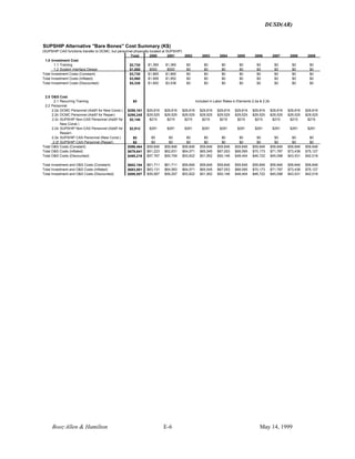 DUSD(AR)
Booz·Allen & Hamilton E-6 May 14, 1999
SUPSHIP Alternative "Bare Bones" Cost Summary (K$)
(SUPSHIP CAS functions transfer to DCMC, but personnel physically located at SUPSHIP)
Total 2000 2001 2002 2003 2004 2005 2006 2007 2008 2009
1.0 Investment Cost
1.1 Training $2,730 $1,365 $1,365 $0 $0 $0 $0 $0 $0 $0 $0
1.2 System Interface Design $1,000 $500 $500 $0 $0 $0 $0 $0 $0 $0 $0
Total Investment Costs (Constant) $3,730 $1,865 $1,865 $0 $0 $0 $0 $0 $0 $0 $0
Total Investment Costs (Inflated) $3,860 $1,908 $1,952 $0 $0 $0 $0 $0 $0 $0 $0
Total Investment Costs (Discounted) $5,338 $1,800 $3,538 $0 $0 $0 $0 $0 $0 $0 $0
2.0 O&S Cost
2.1 Recurring Training $0
2.2 Personnel
2.2a DCMC Personnel (Addt'l for New Const.) $298,161 $29,816 $29,816 $29,816 $29,816 $29,816 $29,816 $29,816 $29,816 $29,816 $29,816
2.2b DCMC Personnel (Addt'l for Repair) $295,245 $29,525 $29,525 $29,525 $29,525 $29,525 $29,525 $29,525 $29,525 $29,525 $29,525
2.2c SUPSHIP Non-CAS Personnel (Addt'l for
New Const.)
$2,146 $215 $215 $215 $215 $215 $215 $215 $215 $215 $215
2.2d SUPSHIP Non-CAS Personnel (Addt'l for
Repair)
$2,912 $291 $291 $291 $291 $291 $291 $291 $291 $291 $291
2.2e SUPSHIP CAS Personnel (New Const.) $0 $0 $0 $0 $0 $0 $0 $0 $0 $0 $0
2.2f SUPSHIP CAS Personnel (Repair) $0 $0 $0 $0 $0 $0 $0 $0 $0 $0 $0
Total O&S Costs (Constant) $598,464 $59,846 $59,846 $59,846 $59,846 $59,846 $59,846 $59,846 $59,846 $59,846 $59,846
Total O&S Costs (Inflated) $679,641 $61,223 $62,631 $64,071 $65,545 $67,053 $68,595 $70,173 $71,787 $73,438 $75,127
Total O&S Costs (Discounted) $495,219 $57,767 $55,759 $53,822 $51,952 $50,146 $48,404 $46,722 $45,098 $43,531 $42,018
Total Investment and O&S Costs (Constant) $602,194 $61,711 $61,711 $59,846 $59,846 $59,846 $59,846 $59,846 $59,846 $59,846 $59,846
Total Investment and O&S Costs (Inflated) $683,501 $63,131 $64,583 $64,071 $65,545 $67,053 $68,595 $70,173 $71,787 $73,438 $75,127
Total Investment and O&S Costs (Discounted) $500,557 $59,567 $59,297 $53,822 $51,952 $50,146 $48,404 $46,722 $45,098 $43,531 $42,018
Included in Labor Rates in Elements 2.2a & 2.2b
 