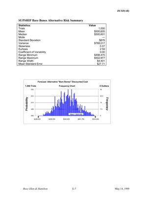 DUSD(AR)
Booz·Allen & Hamilton E-7 May 14, 1999
SUPSHIP Bare Bones Alternative Risk Summary
Statistics: Value
Trials 1,000
Mean $500,605
Median $500,601
Mode ---
Standard Deviation $876
Variance $768,017
Skewness 0.07
Kurtosis 2.59
Coefficient of Variability 0.00
Range Minimum $498,475
Range Maximum $502,877
Range Width $4,401
Mean Standard Error $27.71
Frequency Chart
Mean = $500,605
.000
.008
.015
.023
.030
0
7.5
15
22.5
30
$498,000 $499,250 $500,500 $501,750 $503,000
1,000 Trials 0 Outliers
Forecast: Alternative "Bare Bones" Discounted Cost
 