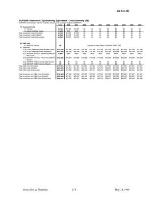 DUSD(AR)
Booz·Allen & Hamilton E-8 May 14, 1999
SUPSHIP Alternative "Qualitatively Equivalent" Cost Summary (K$)
(SUPSHIP CAS functions transfer to DCMC, but personnel physically located at SUPSHIP)
Total 2000 2001 2002 2003 2004 2005 2006 2007 2008 2009
1.0 Investment Cost
1.1 Training $2,730 $1,365 $1,365 $0 $0 $0 $0 $0 $0 $0 $0
1.2 System Interface Design $1,000 $500 $500 $0 $0 $0 $0 $0 $0 $0 $0
Total Investment Costs (Constant) $3,730 $1,865 $1,865 $0 $0 $0 $0 $0 $0 $0 $0
Total Investment Costs (Inflated) $3,860 $1,908 $1,952 $0 $0 $0 $0 $0 $0 $0 $0
Total Investment Costs (Discounted) $5,338 $1,800 $3,538 $0 $0 $0 $0 $0 $0 $0 $0
2.0 O&S Cost
2.1 Recurring Training $0
2.2 Personnel
2.2a DCMC Personnel (Addt'l for New Const.) $310,554 $31,055 $31,055 $31,055 $31,055 $31,055 $31,055 $31,055 $31,055 $31,055 $31,055
2.2b DCMC Personnel (Addt'l for Repair) $352,836 $35,284 $35,284 $35,284 $35,284 $35,284 $35,284 $35,284 $35,284 $35,284 $35,284
2.2c SUPSHIP Non-CAS Personnel (Addt'l for
New Const.)
$7,997 $800 $800 $800 $800 $800 $800 $800 $800 $800 $800
2.2d SUPSHIP Non-CAS Personnel (Addt'l for
Repair)
$105,284 $10,528 $10,528 $10,528 $10,528 $10,528 $10,528 $10,528 $10,528 $10,528 $10,528
2.2e SUPSHIP CAS Personnel (New Const.) $0 $0 $0 $0 $0 $0 $0 $0 $0 $0 $0
2.2f SUPSHIP CAS Personnel (Repair) $0 $0 $0 $0 $0 $0 $0 $0 $0 $0 $0
Total O&S Costs (Constant) $776,670 $77,667 $77,667 $77,667 $77,667 $77,667 $77,667 $77,667 $77,667 $77,667 $77,667
Total O&S Costs (Inflated) $882,020 $79,453 $81,281 $83,150 $85,063 $87,019 $89,021 $91,068 $93,163 $95,305 $97,497
Total O&S Costs (Discounted) $642,683 $74,968 $72,363 $69,849 $67,421 $65,079 $62,817 $60,634 $58,527 $56,494 $54,530
Total Investment and O&S Costs (Constant) $780,400 $79,532 $79,532 $77,667 $77,667 $77,667 $77,667 $77,667 $77,667 $77,667 $77,667
Total Investment and O&S Costs (Inflated) $885,880 $81,361 $83,233 $83,150 $85,063 $87,019 $89,021 $91,068 $93,163 $95,305 $97,497
Total Investment and O&S Costs (Discounted) $648,021 $76,768 $75,901 $69,849 $67,421 $65,079 $62,817 $60,634 $58,527 $56,494 $54,530
Included in Labor Rates in Elements 2.2a & 2.2b
 