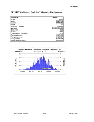 DUSD(AR)
Booz·Allen & Hamilton E-9 May 14, 1999
SUPSHIP “Qualitatively Equivalent” Alternative Risk Summary
Statistics: Value
Trials 1,000
Mean $648,781
Median $648,383
Mode ---
Standard Deviation $39,097
Variance $1,528,601,001
Skewness -0.06
Kurtosis 2.70
Coefficient of Variability 0.06
Range Minimum $527,579
Range Maximum $755,837
Range Width $228,258
Mean Standard Error $1,236.37
Frequency Chart
Mean = $648,791
.000
.008
.016
.024
.032
0
8
16
24
32
$525,000 $581,250 $637,500 $693,750 $750,000
1,000 Trials 2 Outliers
Forecast: Alternative “Qualitatively Equivalent” Discounted Cost
 