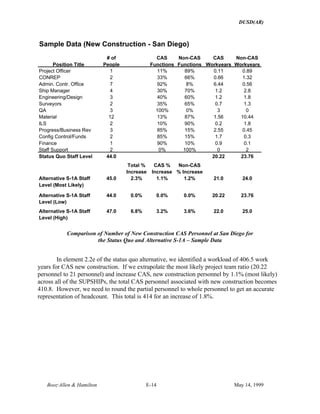 DUSD(AR)
Booz·Allen & Hamilton E-14 May 14, 1999
Sample Data (New Construction - San Diego)
Position Title
# of
People
CAS
Functions
Non-CAS
Functions
CAS
Workyears
Non-CAS
Workyears
Project Officer 1 11% 89% 0.11 0.89
CONREP 2 33% 66% 0.66 1.32
Admin. Contr. Office 7 92% 8% 6.44 0.56
Ship Manager 4 30% 70% 1.2 2.8
Engineering/Design 3 40% 60% 1.2 1.8
Surveyors 2 35% 65% 0.7 1.3
QA 3 100% 0% 3 0
Material 12 13% 87% 1.56 10.44
ILS 2 10% 90% 0.2 1.8
Progress/Business Rev 3 85% 15% 2.55 0.45
Config Control/Funds 2 85% 15% 1.7 0.3
Finance 1 90% 10% 0.9 0.1
Staff Support 2 0% 100% 0 2
Status Quo Staff Level 44.0 20.22 23.76
Total %
Increase
CAS %
Increase
Non-CAS
% Increase
Alternative S-1A Staff
Level (Most Likely)
45.0 2.3% 1.1% 1.2% 21.0 24.0
Alternative S-1A Staff
Level (Low)
44.0 0.0% 0.0% 0.0% 20.22 23.76
Alternative S-1A Staff
Level (High)
47.0 6.8% 3.2% 3.6% 22.0 25.0
Comparison of Number of New Construction CAS Personnel at San Diego for
the Status Quo and Alternative S-1A – Sample Data
In element 2.2e of the status quo alternative, we identified a workload of 406.5 work
years for CAS new construction. If we extrapolate the most likely project team ratio (20.22
personnel to 21 personnel) and increase CAS, new construction personnel by 1.1% (most likely)
across all of the SUPSHIPs, the total CAS personnel associated with new construction becomes
410.8. However, we need to round the partial personnel to whole personnel to get an accurate
representation of headcount. This total is 414 for an increase of 1.8%.
 