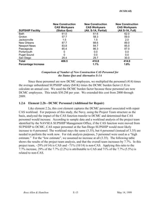 DUSD(AR)
Booz·Allen & Hamilton E-15 May 14, 1999
SUPSHIP Facility
New Construction
CAS Workyears
(Status Quo)
New Construction
CAS Workyears
(Alt. S-1A, Partial)
New Construction
CAS Workyears
(Alt S-1A, Full)
Bath 61.0 61.6 62.0
Groton 57.7 58.3 59.0
Jacksonville 1.5 1.5 2.0
New Orleans 87.7 88.6 89.0
Newport News 83.8 84.7 85.0
Pascagoula 85.4 86.3 87.0
Portsmouth 0 0.0 0.0
Puget Sound 0 0.0 0.0
San Diego 29.4 29.7 30.0
Total 406.5 410.8 414.0
Percentage Increase 1.1% 1.8%
Comparison of Number of New Construction CAS Personnel for
the Status Quo and Alternative S-1A
Since these personnel are now DCMC employees, we multiplied the personnel (414) times
the average unburdened SUPSHIP salary ($41K) times the DCMC burden factor (1.8) to
calculate an annual cost. We used the DCMC burden factor because these personnel are now
DCMC employees. This totals $30.2M per year. We extended this cost from 2000 through
2009.
1.2.6 Element 2.2b - DCMC Personnel (Additional for Repair)
Like element 2.2a, this cost element captures the DCMC personnel associated with repair
CAS workload. For purposes of this study, the Navy, using the Project Team structure as the
basis, analyzed the impact of the CAS function transfer to DCMC and determined that CAS
personnel would increase. According to sample data and a workload analysis of the project team
identified by the NAVSEA SUPSHIP Management Office, if the CAS function were moved from
SUPSHIP to DCMC, CAS repair personnel at the San Diego SUPSHIP would most likely
increase to 4 personnel. The workload stays the same (3.35), but 4 personnel (instead of 3.35) are
needed to perform the work now. For risk analysis purposes, 5 personnel were used as a “high
estimate.” For the “low estimate”, we assumed no increase at all (3.35). The following table
shows the results of the project team analysis, and that the overall team increases by 7.7%. In this
project team, ~29% (4/14) is CAS and ~71% (10/14) is non-CAS. Applying this ratio to the
7.7% increase, 29% of the 7.7% (2.2%) is attributable to CAS and 71% of the 7.7% (5.5%) is
related to non-CAS.
 