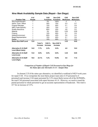 DUSD(AR)
Booz·Allen & Hamilton E-16 May 14, 1999
Nine Week Availability Sample Data (Repair - San Diego)
Position Title
# of
People
CAS
Functions
Non-CAS
Functions
CAS
Workyears
Non-CAS
Workyears
Ship Superintendent 1 0% 100% 0 1
Admin. Contr. Officer 1 30% 70% 0.3 0.7
Program Manager 1 10% 90% 0.1 0.9
SBS (Trade Specific) 4 30% 70% 1.2 2.8
Quality Assurance 1 80% 20% 0.8 0.2
Material 1 5% 95% 0.05 0.95
Finance 1 10% 90% 0.1 0.9
Safety/Environment 1 60% 40% 0.6 0.4
Barge Representative 1 10% 90% 0.1 0.9
Design 1 10% 90% 0.1 0.9
Status Quo Staff Level 13.0 3.35 9.65
Total %
Increase
CAS %
Increase
Non-CAS %
Increase
Alternative S-1A Staff
Level (Most Likely)
14.0 7.7% 2.2% 5.5% 4.0 10.0
Alternative S-1A Staff
Level (Low)
13.0 0.0% 0.0% 0.0% 3.35 9.65
Alternative S-1A Staff
Level (High)
16.0 23.1% 7.2% 15.9% 5.0 11.0
Comparison of Number of Repair CAS Personnel at San Diego for
the Status Quo and Alternative S-1A – Sample Data
In element 2.2f of the status quo alternative, we identified a workload of 402.9 work years
for repair CAS. If we extrapolate the most likely project team ratio (3.35 personnel to 4
personnel) and increase CAS repair personnel by 2.2% (most likely) across all of the SUPSHIPs,
the total CAS personnel associated with repair becomes 411.8. However, we need to round the
partial personnel to whole personnel to get an accurate representation of headcount. This total is
417 for an increase of 3.5%.
 