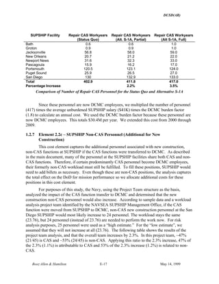 DUSD(AR)
Booz·Allen & Hamilton E-17 May 14, 1999
SUPSHIP Facility Repair CAS Workyears
(Status Quo)
Repair CAS Workyears
(Alt. S-1A, Partial)
Repair CAS Workyears
(Alt S-1A, Full)
Bath 0.6 0.6 1.0
Groton 0.9 0.9 1.0
Jacksonville 56.8 58.0 59.0
New Orleans 20.7 21.2 22.0
Newport News 31.6 32.3 33.0
Pascagoula 15.9 16.2 17.0
Portsmouth 120.5 123.1 124.0
Puget Sound 25.9 26.5 27.0
San Diego 130 132.9 133.0
Total 402.9 411.8 417.0
Percentage Increase 2.2% 3.5%
Comparison of Number of Repair CAS Personnel for the Status Quo and Alternative S-1A
Since these personnel are now DCMC employees, we multiplied the number of personnel
(417) times the average unburdened SUPSHIP salary ($41K) times the DCMC burden factor
(1.8) to calculate an annual cost. We used the DCMC burden factor because these personnel are
now DCMC employees. This totals $30.4M per year. We extended this cost from 2000 through
2009.
1.2.7 Element 2.2c – SUPSHIP Non-CAS Personnel (Additional for New
Construction)
This cost element captures the additional personnel associated with new construction,
non-CAS functions at SUPSHIP if the CAS functions were transferred to DCMC. As described
in the main document, many of the personnel at the SUPSHIP facilities share both CAS and non-
CAS functions. Therefore, if certain predominantly CAS personnel become DCMC employees,
their formerly non-CAS workload must still be fulfilled. To fill these positions, SUPSHIP would
need to add billets as necessary. Even though these are non-CAS positions, the analysis captures
the total effect on the DoD for mission performance so we allocate additional costs for these
positions in this cost element.
For purposes of this study, the Navy, using the Project Team structure as the basis,
analyzed the impact of the CAS function transfer to DCMC and determined that the new
construction non-CAS personnel would also increase. According to sample data and a workload
analysis project team identified by the NAVSEA SUPSHIP Management Office, if the CAS
function were moved from SUPSHIP to DCMC, non-CAS new construction personnel at the San
Diego SUPSHIP would most likely increase to 24 personnel. The workload stays the same
(23.76), but 24 personnel (instead of 23.76) are needed to perform the work now. For risk
analysis purposes, 25 personnel were used as a “high estimate.” For the “low estimate”, we
assumed that they will not increase at all (23.76). The following table shows the results of the
project team analysis, and that the overall team increases by 2.3%. In this project team, ~47%
(21/45) is CAS and ~53% (24/45) is non-CAS. Applying this ratio to the 2.3% increase, 47% of
the 2.3% (1.1%) is attributable to CAS and 53% of the 2.3% increase (1.2%) is related to non-
CAS.
 
