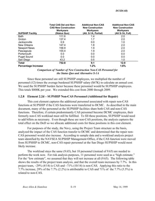 DUSD(AR)
Booz·Allen & Hamilton E-19 May 14, 1999
SUPSHIP Facility
Total CAS Del and Non-
CAS New Construction
Workyears
(Status Quo)
Additional Non-CAS
New Construction
Workyears
(Alt. S-1A, Partial)
Additional Non-CAS
New Construction
Workyears
(Alt S-1A, Full)
Bath 111.6 1.4 2.0
Groton 137.4 1.7 2.0
Jacksonville 0.9 0.0 1.0
New Orleans 147.4 1.8 2.0
Newport News 156.9 1.9 2.0
Pascagoula 155.4 1.9 2.0
Portsmouth 0.0 0.0 0.0
Puget Sound 0.0 0.0 0.0
San Diego 43.2 0.5 1.0
Total 752.8 9.1 12.0
Percentage Increase 1.2% 1.6%
Comparison of Number of New Construction Non-CAS Personnel for
the Status Quo and Alternative S-1A
Since these personnel are still SUPSHIP employees, we multiplied the number of
personnel (12) times the average burdened SUPSHIP salary ($67K) to calculate an annual cost.
We used the SUPSHIP burden factor because these personnel would be SUPSHIP employees.
This totals $800K per year. We extended this cost from 2000 through 2009.
1.2.8 Element 2.2d – SUPSHIP Non-CAS Personnel (Additional for Repair)
This cost element captures the additional personnel associated with repair non-CAS
functions at SUPSHIP if the CAS functions were transferred to DCMC. As described in the main
document, many of the personnel at the SUPSHIP facilities share both CAS and non-CAS
functions. Therefore, if certain predominantly CAS personnel become DCMC employees, their
formerly non-CAS workload must still be fulfilled. To fill these positions, SUPSHIP would need
to add billets as necessary. Even though these are non-CAS positions, the analysis captures the
total effect on the DoD so we allocate additional costs for these positions in this cost element.
For purposes of the study, the Navy, using the Project Team structure as the basis,
analyzed the impact of the CAS function transfer to DCMC and determined that the repair non-
CAS personnel would also increase. According to sample data and a workload analysis project
team identified by the NAVSEA SUPSHIP Management Office, if the CAS function were moved
from SUPSHIP to DCMC, non-CAS repair personnel at the San Diego SUPSHIP would most
likely increase.
The workload stays the same (9.65), but 10 personnel (instead of 9.65) are needed to
perform the work now. For risk analysis purposes, 11 personnel were used as a “high estimate.”
For the “low estimate”, we assumed that they will not increase at all (9.65). The following table
shows the results of the project team analysis, and that the overall team increases by 7.7%. In this
project team, ~29% (4/14) is CAS and ~71% (10/14) is non-CAS. Applying this ratio to the
7.7% increase, 29% of the 7.7% (2.2%) is attributable to CAS and 71% of the 7.7% (5.5%) is
related to non-CAS.
 