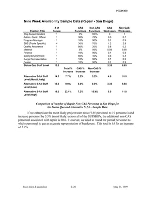 DUSD(AR)
Booz·Allen & Hamilton E-20 May 14, 1999
Nine Week Availability Sample Data (Repair - San Diego)
Position Title
# of
People
CAS
Functions
Non-CAS
Functions
CAS
Workyears
Non-CAS
Workyears
Ship Superintendent 1 0% 100% 0 1
Admin. Contr. Officer 1 30% 70% 0.3 0.7
Program Manager 1 10% 90% 0.1 0.9
SBS (Trade Specific) 4 30% 70% 1.2 2.8
Quality Assurance 1 80% 20% 0.8 0.2
Material 1 5% 95% 0.05 0.95
Finance 1 10% 90% 0.1 0.9
Safety/Environment 1 60% 40% 0.6 0.4
Barge Representative 1 10% 90% 0.1 0.9
Design 1 10% 90% 0.1 0.9
Status Quo Staff Level 13.0 3.35 9.65
Total %
Increase
CAS %
Increase
Non-CAS %
Increase
Alternative S-1A Staff
Level (Most Likely)
14.0 7.7% 2.2% 5.5% 4.0 10.0
Alternative S-1A Staff
Level (Low)
13.0 0.0% 0.0% 0.0% 3.35 9.65
Alternative S-1A Staff
Level (High)
16.0 23.1% 7.2% 15.9% 5.0 11.0
Comparison of Number of Repair Non-CAS Personnel at San Diego for
the Status Quo and Alternative S-1A – Sample Data
If we extrapolate the most likely project team ratio (9.65 personnel to 10 personnel) and
increase personnel by 5.5% (most likely) across all of the SUPSHIPs, the additional non-CAS
personnel associated with repair is 60.6. However, we need to round the partial personnel to
whole personnel to get an accurate representation of headcount. This total is 65 for an increase
of 5.9%.
 