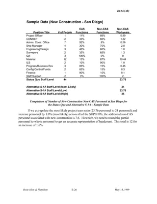 DUSD(AR)
Booz·Allen & Hamilton E-26 May 14, 1999
Sample Data (New Construction - San Diego)
Position Title # of People
CAS
Functions
Non-CAS
Functions
Non-CAS
Workyears
Project Officer 1 11% 89% 0.89
CONREP 2 33% 66% 1.32
Admin. Contr. Office 7 92% 8% 0.56
Ship Manager 4 30% 70% 2.8
Engineering/Design 3 40% 60% 1.8
Surveyors 2 35% 65% 1.3
QA 3 100% 0% 0
Material 12 13% 87% 10.44
ILS 2 10% 90% 1.8
Progress/Business Rev 3 85% 15% 0.45
Config Control/Funds 2 85% 15% 0.3
Finance 1 90% 10% 0.1
Staff Support 2 0% 100% 2
Status Quo Staff Level 44 23.76
Alternative S-1A Staff Level (Most Likely) 24
Alternative S-1A Staff Level (Low) 23.76
Alternative S-1A Staff Level (High) 25
Comparison of Number of New Construction Non-CAS Personnel at San Diego for
the Status Quo and Alternative S-1A – Sample Data
If we extrapolate the most likely project team ratio (23.76 personnel to 24 personnel) and
increase personnel by 1.0% (most likely) across all of the SUPSHIPs, the additional non-CAS
personnel associated with new construction is 7.6. However, we need to round the partial
personnel to whole personnel to get an accurate representation of headcount. This total is 12 for
an increase of 1.6%.
 