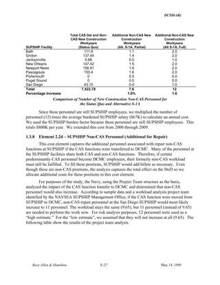 DUSD(AR)
Booz·Allen & Hamilton E-27 May 14, 1999
SUPSHIP Facility
Total CAS Del and Non-
CAS New Construction
Workyears
(Status Quo)
Additional Non-CAS New
Construction
Workyears
(Alt. S-1A, Partial)
Additional Non-CAS New
Construction
Workyears
(Alt S-1A, Full)
Bath 111.6 1.1 2.0
Groton 137.44 1.4 2.0
Jacksonville 0.86 0.0 1.0
New Orleans 147.42 1.5 2.0
Newport News 156.91 1.6 2.0
Pascagoula 155.4 1.6 2.0
Portsmouth 0 0.0 0.0
Puget Sound 0 0.0 0.0
San Diego 43.15 0.4 1.0
Total 7,522.78 7.6 12
Percentage Increase 1.0% 1.6
Comparison of Number of New Construction Non-CAS Personnel for
the Status Quo and Alternative S-1A
Since these personnel are still SUPSHIP employees, we multiplied the number of
personnel (12) times the average burdened SUPSHIP salary ($67K) to calculate an annual cost.
We used the SUPSHIP burden factor because these personnel are still SUPSHIP employees. This
totals $800K per year. We extended this cost from 2000 through 2009.
1.3.8 Element 2.2d – SUPSHIP Non-CAS Personnel (Additional for Repair)
This cost element captures the additional personnel associated with repair non-CAS
functions at SUPSHIP if the CAS functions were transferred to DCMC. Many of the personnel at
the SUPSHIP facilities share both CAS and non-CAS functions. Therefore, if certain
predominantly CAS personnel become DCMC employees, their formerly non-CAS workload
must still be fulfilled. To fill these positions, SUPSHIP would add billets as necessary. Even
though these are non-CAS positions, the analysis captures the total effect on the DoD so we
allocate additional costs for these positions in this cost element.
For purposes of the study, the Navy, using the Project Team structure as the basis,
analyzed the impact of the CAS function transfer to DCMC and determined that non-CAS
personnel would also increase. According to sample data and a workload analysis project team
identified by the NAVSEA SUPSHIP Management Office, if the CAS function were moved from
SUPSHIP to DCMC, non-CAS repair personnel at the San Diego SUPSHIP would most likely
increase to 11 personnel. The workload stays the same (9.65), but 11 personnel (instead of 9.65)
are needed to perform the work now. For risk analysis purposes, 12 personnel were used as a
“high estimate.” For the “low estimate”, we assumed that they will not increase at all (9.65). The
following table show the results of the project team analysis.
 