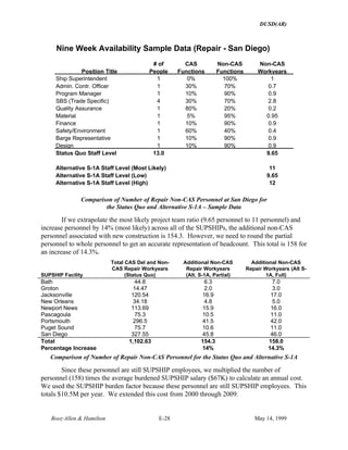 DUSD(AR)
Booz·Allen & Hamilton E-28 May 14, 1999
Nine Week Availability Sample Data (Repair - San Diego)
Position Title
# of
People
CAS
Functions
Non-CAS
Functions
Non-CAS
Workyears
Ship Superintendent 1 0% 100% 1
Admin. Contr. Officer 1 30% 70% 0.7
Program Manager 1 10% 90% 0.9
SBS (Trade Specific) 4 30% 70% 2.8
Quality Assurance 1 80% 20% 0.2
Material 1 5% 95% 0.95
Finance 1 10% 90% 0.9
Safety/Environment 1 60% 40% 0.4
Barge Representative 1 10% 90% 0.9
Design 1 10% 90% 0.9
Status Quo Staff Level 13.0 9.65
Alternative S-1A Staff Level (Most Likely) 11
Alternative S-1A Staff Level (Low) 9.65
Alternative S-1A Staff Level (High) 12
Comparison of Number of Repair Non-CAS Personnel at San Diego for
the Status Quo and Alternative S-1A – Sample Data
If we extrapolate the most likely project team ratio (9.65 personnel to 11 personnel) and
increase personnel by 14% (most likely) across all of the SUPSHIPs, the additional non-CAS
personnel associated with new construction is 154.3. However, we need to round the partial
personnel to whole personnel to get an accurate representation of headcount. This total is 158 for
an increase of 14.3%.
SUPSHIP Facility
Total CAS Del and Non-
CAS Repair Workyears
(Status Quo)
Additional Non-CAS
Repair Workyears
(Alt. S-1A, Partial)
Additional Non-CAS
Repair Workyears (Alt S-
1A, Full)
Bath 44.8 6.3 7.0
Groton 14.47 2.0 3.0
Jacksonville 120.54 16.9 17.0
New Orleans 34.18 4.8 5.0
Newport News 113.69 15.9 16.0
Pascagoula 75.3 10.5 11.0
Portsmouth 296.5 41.5 42.0
Puget Sound 75.7 10.6 11.0
San Diego 327.55 45.8 46.0
Total 1,102.63 154.3 158.0
Percentage Increase 14% 14.3%
Comparison of Number of Repair Non-CAS Personnel for the Status Quo and Alternative S-1A
Since these personnel are still SUPSHIP employees, we multiplied the number of
personnel (158) times the average burdened SUPSHIP salary ($67K) to calculate an annual cost.
We used the SUPSHIP burden factor because these personnel are still SUPSHIP employees. This
totals $10.5M per year. We extended this cost from 2000 through 2009.
 