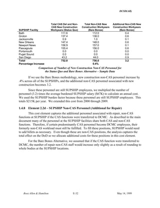 DUSD(AR)
Booz·Allen & Hamilton E-32 May 14, 1999
SUPSHIP Facility
Total CAS Del and Non-
CAS New Construction
Workyears (Status Quo)
Total Non-CAS New
Construction Workyears
(Bare Bones)
Additional Non-CAS New
Construction Workyears
(Bare Bones)
Bath 111.6 112.0 0.4
Groton 137.4 138.0 0.6
Jacksonville 0.9 1.0 0.1
New Orleans 147.4 148.0 0.6
Newport News 156.9 157.0 0.1
Pascagoula 155.4 156.0 0.6
Portsmouth 0.0 0.0 0.0
Puget Sound 0.0 0.0 0.0
San Diego 43.2 44.0 0.9
Total 752.8 756.0 3.2
Percentage Increase 0.4%
Comparison of Number of New Construction Non-CAS Personnel for
the Status Quo and Bare Bones Alternative – Sample Data
If we use the Bare Bones methodology, new construction non-CAS personnel increase by
.4% across all of the SUPSHIPs, and the additional non-CAS personnel associated with new
construction becomes 3.2.
Since these personnel are still SUPSHIP employees, we multiplied the number of
personnel (3.2) times the average burdened SUPSHIP salary ($67K) to calculate an annual cost.
We used the SUPSHIP burden factor because these personnel are still SUPSHIP employees. This
totals $215K per year. We extended this cost from 2000 through 2009.
1.4.8 Element 2.2d – SUPSHIP Non-CAS Personnel (Additional for Repair)
This cost element captures the additional personnel associated with repair, non-CAS
functions at SUPSHIP if the CAS functions were transferred to DCMC. As described in the main
document many of the personnel at the SUPSHIP facilities share both CAS and non-CAS
functions. Therefore, if certain predominantly CAS personnel become DCMC employees, their
formerly non-CAS workload must still be fulfilled. To fill these positions, SUPSHIP would need
to add billets as necessary. Even though these are non-CAS positions, the analysis captures the
total effect on the DoD so we allocate additional costs for these positions in this cost element.
For the Bare Bones Alternative, we assumed that if the CAS function were transferred to
DCMC, the number of repair non-CAS staff would increase only slightly as a result of rounding to
whole bodies at the SUPSHIP locations.
 