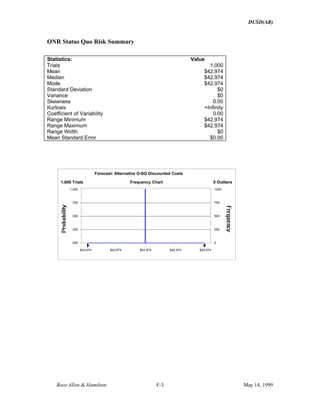 DUSD(AR)
Booz·Allen & Hamilton F-3 May 14, 1999
ONR Status Quo Risk Summary
Statistics: Value
Trials 1,000
Mean $42,974
Median $42,974
Mode $42,974
Standard Deviation $0
Variance $0
Skewness 0.00
Kurtosis +Infinity
Coefficient of Variability 0.00
Range Minimum $42,974
Range Maximum $42,974
Range Width $0
Mean Standard Error $0.00
Frequency Chart
.000
.250
.500
.750
1.000
0
250
500
750
1000
$42,974 $42,974 $42,974 $42,974 $42,974
1,000 Trials 0 Outliers
Forecast: Alternative O-SQ Discounted Costs
 
