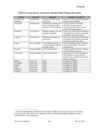 DUSD(AR)
Booz·Allen & Hamilton G-4 May 14, 1999
Table G-2, Army Reserve and Inactive Standby Plants' Mission and Activity
PLANT STATUS MISSION CURRENT ACTIVITY
Longhorn and
Louisiana
Army Reserve Manufacture large caliber
metal parts
Maintain critical, essential metal parts
manufacturing capability
Mississippi Army Reserve Manufacture grenade metal
parts and load, assemble,
and pack 155mm projectile
Facility contractor marketing
alternative commercial and
Government reutilization of assets
while maintaining readiness
Riverbank Army Reserve Produce cartridge cases and
grenade metal parts
Facility use contract allows production
of competitively obtained commercial
and defense metal parts orders
Scranton Army Reserve Manufacture ammunition
metal parts
Facility use contract allows production
of competitively obtained commercial
and defense metal parts orders
Kansas Inactive Standby Third party and facility use
contract for load, assemble,
and pack efforts
Current production under third party
contracts and facility use contract
manufacturing
Ravenna Inactive Standby Excess for production Storage of industrial stocks. Ongoing
environmental remediation.
Twin Cities Inactive Standby Excess for production Ongoing environmental remediation.
Part of facility is used by present
contractor for competitively obtained
defense contracts
Badger Excess site None Available for ARMS13
Cornhusker Excess site None Available for ARMS
Indiana Excess site None Available for ARMS
Joliet Excess site None Available for ARMS
Sunflower Excess site None Available for ARMS
Volunteer Excess site None Available for ARMS
13
The Armament Retooling and Manufacturing Support (ARMS) act passed by Congress in 1992 allows
businesses to use "idle" capacity and capability at AAPs including land, buildings, equipment, utilities,
communications and transportation.
 