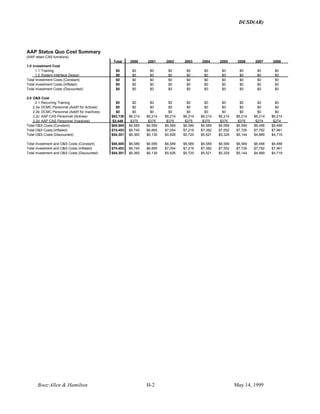 DUSD(AR)
Booz·Allen & Hamilton H-2 May 14, 1999
AAP Status Quo Cost Summary
(AAP retain CAS functions)
Total 2000 2001 2002 2003 2004 2005 2006 2007 2008
1.0 Investment Cost
1.1 Training $0 $0 $0 $0 $0 $0 $0 $0 $0 $0
1.2 System Interface Design $0 $0 $0 $0 $0 $0 $0 $0 $0 $0
Total Investment Costs (Constant) $0 $0 $0 $0 $0 $0 $0 $0 $0 $0
Total Investment Costs (Inflated) $0 $0 $0 $0 $0 $0 $0 $0 $0 $0
Total Investment Costs (Discounted) $0 $0 $0 $0 $0 $0 $0 $0 $0 $0
2.0 O&S Cost
2.1 Recurring Training $0 $0 $0 $0 $0 $0 $0 $0 $0 $0
2.2a DCMC Personnel (Addt'l for Actives) $0 $0 $0 $0 $0 $0 $0 $0 $0 $0
2.2b DCMC Personnel (Addt'l for Inactives) $0 $0 $0 $0 $0 $0 $0 $0 $0 $0
2.2c AAP CAS Personnel (Actives) $62,136 $6,214 $6,214 $6,214 $6,214 $6,214 $6,214 $6,214 $6,214 $6,214
2.2d AAP CAS Personnel (Inactives) $3,449 $375 $375 $375 $375 $375 $375 $375 $274 $274
Total O&S Costs (Constant) $65,585 $6,589 $6,589 $6,589 $6,589 $6,589 $6,589 $6,589 $6,488 $6,488
Total O&S Costs (Inflated) $74,453 $6,740 $6,895 $7,054 $7,216 $7,382 $7,552 $7,726 $7,782 $7,961
Total O&S Costs (Discounted) $54,301 $6,360 $6,139 $5,926 $5,720 $5,521 $5,329 $5,144 $4,889 $4,719
Total Investment and O&S Costs (Constant) $65,585 $6,589 $6,589 $6,589 $6,589 $6,589 $6,589 $6,589 $6,488 $6,488
Total Investment and O&S Costs (Inflated) $74,453 $6,740 $6,895 $7,054 $7,216 $7,382 $7,552 $7,726 $7,782 $7,961
Total Investment and O&S Costs (Discounted) $54,301 $6,360 $6,139 $5,926 $5,720 $5,521 $5,329 $5,144 $4,889 $4,719
 
