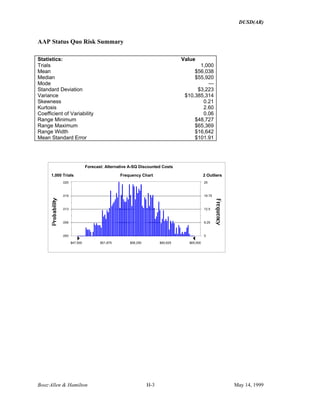 DUSD(AR)
Booz·Allen & Hamilton H-3 May 14, 1999
AAP Status Quo Risk Summary
Statistics: Value
Trials 1,000
Mean $56,038
Median $55,920
Mode ---
Standard Deviation $3,223
Variance $10,385,314
Skewness 0.21
Kurtosis 2.60
Coefficient of Variability 0.06
Range Minimum $48,727
Range Maximum $65,369
Range Width $16,642
Mean Standard Error $101.91
Frequency Chart
.000
.006
.013
.019
.025
0
6.25
12.5
18.75
25
$47,500 $51,875 $56,250 $60,625 $65,000
1,000 Trials 2 Outliers
Forecast: Alternative A-SQ Discounted Costs
 
