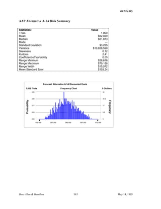 DUSD(AR)
Booz·Allen & Hamilton H-5 May 14, 1999
AAP Alternative A-1A Risk Summary
Statistics: Value
Trials 1,000
Mean $62,029
Median $61,873
Mode ---
Standard Deviation $3,265
Variance $10,658,599
Skewness 0.12
Kurtosis 2.41
Coefficient of Variability 0.05
Range Minimum $56,616
Range Maximum $70,188
Range Width $15,572
Mean Standard Error $103.24
Frequency Chart
.000
.009
.017
.026
.034
0
8.5
17
25.5
34
$52,500 $57,500 $62,500 $67,500 $72,500
1,000 Trials 0 Outliers
Forecast: Alternative A-1A Discounted Costs
 