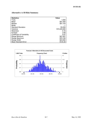 DUSD(AR)
Booz·Allen & Hamilton H-7 May 14, 1999
Alternative A-1B Risk Summary
Statistics: Value
Trials 1,000
Mean $57,300
Median $57,103
Mode ---
Standard Deviation $3,930
Variance $15,445,846
Skewness 0.16
Kurtosis 2.69
Coefficient of Variability 0.07
Range Minimum $47,007
Range Maximum $70,100
Range Width $23,094
Mean Standard Error $124.28
Frequency Chart
.000
.011
.021
.032
.042
0
10.5
21
31.5
42
$45,000 $51,250 $57,500 $63,750 $70,000
1,000 Trials 1 Outlier
Forecast: Alternative A-1B Discounted Costs
 