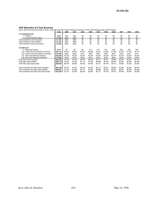DUSD(AR)
Booz·Allen & Hamilton H-8 May 14, 1999
AAP Alternative A-2 Cost Summary
(Some AAP CAS functions transfer to DCMC, some stay with AAP; DCMC employees relocate to a CAO, AAP employees stay at AAP facilities)
Total 2000 2001 2002 2003 2004 2005 2006 2007 2008 2009
1.0 Investment Cost
1.1 Training $124 $62 $62 $0 $0 $0 $0 $0 $0 $0 $0
1.2 System Interface Design $1,000 $500 $500 $0 $0 $0 $0 $0 $0 $0 $0
Total Investment Costs (Constant) $1,124 $562 $562 $0 $0 $0 $0 $0 $0 $0 $0
Total Investment Costs (Inflated) $1,163 $575 $588 $0 $0 $0 $0 $0 $0 $0 $0
Total Investment Costs (Discounted) $1,066 $542 $524 $0 $0 $0 $0 $0 $0 $0 $0
2.0 O&S Cost
2.1 Recurring Training $178 $0 $0 $6 $12 $17 $21 $25 $29 $32 $35
2.2a DCMC Personnel (Addt'l for Actives) $21,712 $3,047 $3,047 $2,742 $2,468 $2,221 $1,999 $1,799 $1,619 $1,457 $1,312
2.2b DCMC Personnel (Addt'l for Inactives) $2,494 $350 $350 $315 $283 $255 $230 $207 $186 $167 $151
2.2c AAP CAS Personnel (Actives) $34,328 $3,433 $3,433 $3,433 $3,433 $3,433 $3,433 $3,433 $3,433 $3,433 $3,433
2.2d AAP CAS Personnel (Inactives) $1,902 $210 $210 $210 $210 $210 $210 $210 $145 $145 $145
Total O&S Costs (Constant) $60,435 $7,039 $7,039 $6,700 $6,394 $6,119 $5,871 $5,648 $5,383 $5,202 $5,040
Total O&S Costs (Inflated) $68,118 $7,201 $7,367 $7,173 $7,003 $6,856 $6,729 $6,623 $6,457 $6,384 $6,326
Total O&S Costs (Discounted) $50,593 $6,795 $6,559 $6,025 $5,550 $5,127 $4,749 $4,410 $4,056 $3,784 $3,538
Total Investment and O&S Costs (Constant) $61,559 $7,601 $7,601 $6,700 $6,394 $6,119 $5,871 $5,648 $5,383 $5,202 $5,040
Total Investment and O&S Costs (Inflated) $69,281 $7,776 $7,955 $7,173 $7,003 $6,856 $6,729 $6,623 $6,457 $6,384 $6,326
Total Investment and O&S Costs (Discounted) $51,659 $7,337 $7,082 $6,025 $5,550 $5,127 $4,749 $4,410 $4,056 $3,784 $3,538
 