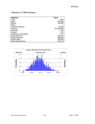 DUSD(AR)
Booz·Allen & Hamilton H-9 May 14, 1999
Alternative A-2 Risk Summary
Statistics: Value
Trials 1,000
Mean $53,050
Median $52,880
Mode ---
Standard Deviation $3,834
Variance $14,696,056
Skewness 0.22
Kurtosis 2.81
Coefficient of Variability 0.07
Range Minimum $43,010
Range Maximum $65,965
Range Width $22,956
Mean Standard Error $121.23
Frequency Chart
.000
.008
.015
.023
.030
0
7.5
15
22.5
30
$42,500 $48,125 $53,750 $59,375 $65,000
1,000 Trials 2 Outliers
Forecast: Alternative A-2 Discounted Costs
 