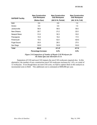 DUSD(AR)
Booz·Allen & Hamilton 22 May 14, 1999
SUPSHIP Facility
New Construction
CAS Workyears
(Status Quo)
New Construction
CAS Workyears
(Alt S-1A, Partial)
New Construction
CAS Workyears
(Alt. S-1A, Full)
Bath 0.6 0.6 1.0
Groton 0.9 0.9 1.0
Jacksonville 56.8 58.0 59.0
New Orleans 20.7 21.2 22.0
Newport News 31.6 32.3 33.0
Pascagoula 15.9 16.2 17.0
Portsmouth 10.5 123.1 124.0
Puget Sound 25.9 26.5 27.0
San Diego 130.0 132.9 133.0
Total 402.9 411.8* 417.0
Percentage Increase: 2.2% 3.5%
Figure 2-6 Comparison of Number of Repair CAS Workyears for
the Status Quo and Alternative S-1A
Separation of CAS and non-CAS impacts the non-CAS workyears required also. In this
alternative, the number of new construction non-CAS workyears increases by 1.6%, or a total of
12 workyears. Even though these are non-CAS costs, we had to capture them in this analysis as
incremental costs to DoD. This additional cost is estimated at $800,000 per year.
 