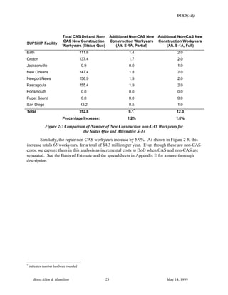 DUSD(AR)
Booz·Allen & Hamilton 23 May 14, 1999
SUPSHIP Facility
Total CAS Del and Non-
CAS New Construction
Workyears (Status Quo)
Additional Non-CAS New
Construction Workyears
(Alt. S-1A, Partial)
Additional Non-CAS New
Construction Workyears
(Alt. S-1A, Full)
Bath 111.6 1.4 2.0
Groton 137.4 1.7 2.0
Jacksonville 0.9 0.0 1.0
New Orleans 147.4 1.8 2.0
Newport News 156.9 1.9 2.0
Pascagoula 155.4 1.9 2.0
Portsmouth 0.0 0.0 0.0
Puget Sound 0.0 0.0 0.0
San Diego 43.2 0.5 1.0
Total 752.8 9.1
*
12.0
Percentage Increase: 1.2% 1.6%
Figure 2-7 Comparison of Number of New Construction non-CAS Workyears for
the Status Quo and Alternative S-1A
Similarly, the repair non-CAS workyears increase by 5.9%. As shown in Figure 2-8, this
increase totals 65 workyears, for a total of $4.3 million per year. Even though these are non-CAS
costs, we capture them in this analysis as incremental costs to DoD when CAS and non-CAS are
separated. See the Basis of Estimate and the spreadsheets in Appendix E for a more thorough
description.
*
indicates number has been rounded
 