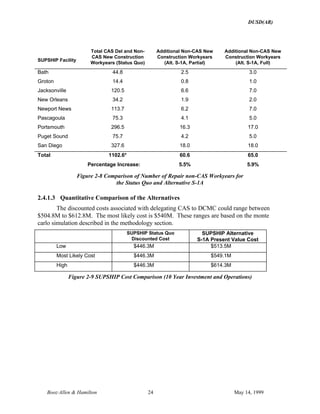 DUSD(AR)
Booz·Allen & Hamilton 24 May 14, 1999
SUPSHIP Facility
Total CAS Del and Non-
CAS New Construction
Workyears (Status Quo)
Additional Non-CAS New
Construction Workyears
(Alt. S-1A, Partial)
Additional Non-CAS New
Construction Workyears
(Alt. S-1A, Full)
Bath 44.8 2.5 3.0
Groton 14.4 0.8 1.0
Jacksonville 120.5 6.6 7.0
New Orleans 34.2 1.9 2.0
Newport News 113.7 6.2 7.0
Pascagoula 75.3 4.1 5.0
Portsmouth 296.5 16.3 17.0
Puget Sound 75.7 4.2 5.0
San Diego 327.6 18.0 18.0
Total 1102.6* 60.6 65.0
Percentage Increase: 5.5% 5.9%
Figure 2-8 Comparison of Number of Repair non-CAS Workyears for
the Status Quo and Alternative S-1A
2.4.1.3 Quantitative Comparison of the Alternatives
The discounted costs associated with delegating CAS to DCMC could range between
$504.8M to $612.8M. The most likely cost is $540M. These ranges are based on the monte
carlo simulation described in the methodology section.
SUPSHIP Status Quo
Discounted Cost
SUPSHIP Alternative
S-1A Present Value Cost
Low $446.3M $513.5M
Most Likely Cost $446.3M $549.1M
High $446.3M $614.3M
Figure 2-9 SUPSHIP Cost Comparison (10 Year Investment and Operations)
 