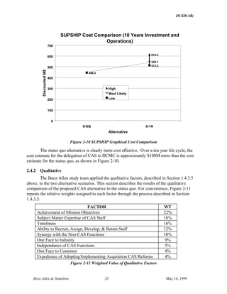 DUSD(AR)
Booz·Allen & Hamilton 25 May 14, 1999
SUPSHIP Cost Comparison (10 Years Investment and
Operations)
446.3
614.3
446.3
549.1
446.3
513.5
0
100
200
300
400
500
600
700
S-SQ S-1A
Alternative
DiscountedM$
High
Most Likely
Low
Figure 2-10 SUPSHIP Graphical Cost Comparison
The status quo alternative is clearly more cost effective. Over a ten year life cycle, the
cost estimate for the delegation of CAS to DCMC is approximately $100M more than the cost
estimate for the status quo, as shown in Figure 2-10.
2.4.2 Qualitative
The Booz·Allen study team applied the qualitative factors, described in Section 1.4.3.5
above, to the two alternative scenarios. This section describes the results of the qualitative
comparison of the proposed CAS alternative to the status quo. For convenience, Figure 2-11
repeats the relative weights assigned to each factor through the process described in Section
1.4.3.5.
FACTOR WT
Achievement of Mission Objectives 22%
Subject Matter Expertise of CAS Staff 18%
Timeliness 16%
Ability to Recruit, Assign, Develop, & Retain Staff 12%
Synergy with the Non-CAS Functions 10%
One Face to Industry 9%
Independence of CAS Functions 5%
One Face to Customer 4%
Expedience of Adopting/Implementing Acquisition CAS Reforms 4%
Figure 2-11 Weighted Value of Qualitative Factors
 