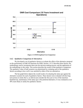 DUSD(AR)
Booz·Allen & Hamilton 38 May 14, 1999
ONR Cost Comparison (10 Years Investment and
Operations)
43.0
58.0
43.0 43.743.0
34.7
0.0
10.0
20.0
30.0
40.0
50.0
60.0
70.0
O-SQ O-1B
Alternative
DiscountedM$
High
Most Likely
Low
Figure 3-5 ONR Graphical Cost Comparison
3.4.2 Qualitative Comparison of Alternatives
We developed a set of qualitative factors to evaluate the effect of the alternative proposal
on the performance of G&CAS functions for ONR. Section 1.4.3.5 describes these factors, the
methodology used to incorporate them into the decision making process, and the application of
the methodology to this study. This section describes the results of that qualitative comparison.
The qualitative value of both scenarios was determined by evaluating each of the qualitative
factors according to how well it was satisfied by either of the two alternatives.
The bar graph below depicts the overall results of evaluating the status quo against the
alternative scenario for each of qualitative factors. These factors were evaluated with the long-
term picture in mind, that is, we did not just consider the first year or two of the transition.
Qualitatively, maintenance of the status quo is the preferred alternative. It was evaluated as over
40% more likely to satisfy the qualitative factors.
 