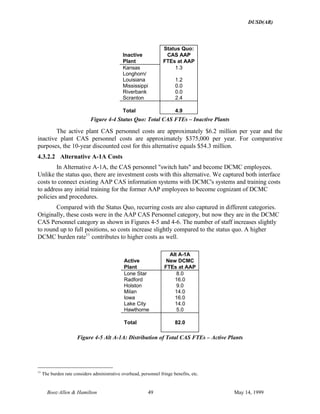 DUSD(AR)
Booz·Allen & Hamilton 49 May 14, 1999
Inactive
Plant
Status Quo:
CAS AAP
FTEs at AAP
Kansas 1.3
Longhorn/
Louisiana 1.2
Mississippi 0.0
Riverbank 0.0
Scranton 2.4
Total 4.9
Figure 4-4 Status Quo: Total CAS FTEs – Inactive Plants
The active plant CAS personnel costs are approximately $6.2 million per year and the
inactive plant CAS personnel costs are approximately $375,000 per year. For comparative
purposes, the 10-year discounted cost for this alternative equals $54.3 million.
4.3.2.2 Alternative A-1A Costs
In Alternative A-1A, the CAS personnel "switch hats" and become DCMC employees.
Unlike the status quo, there are investment costs with this alternative. We captured both interface
costs to connect existing AAP CAS information systems with DCMC's systems and training costs
to address any initial training for the former AAP employees to become cognizant of DCMC
policies and procedures.
Compared with the Status Quo, recurring costs are also captured in different categories.
Originally, these costs were in the AAP CAS Personnel category, but now they are in the DCMC
CAS Personnel category as shown in Figures 4-5 and 4-6. The number of staff increases slightly
to round up to full positions, so costs increase slightly compared to the status quo. A higher
DCMC burden rate11
contributes to higher costs as well.
Active
Plant
Alt A-1A
New DCMC
FTEs at AAP
Lone Star 8.0
Radford 16.0
Holston 9.0
Milan 14.0
Iowa 16.0
Lake City 14.0
Hawthorne 5.0
Total 82.0
Figure 4-5 Alt A-1A: Distribution of Total CAS FTEs – Active Plants
11
The burden rate considers administrative overhead, personnel fringe benefits, etc.
 