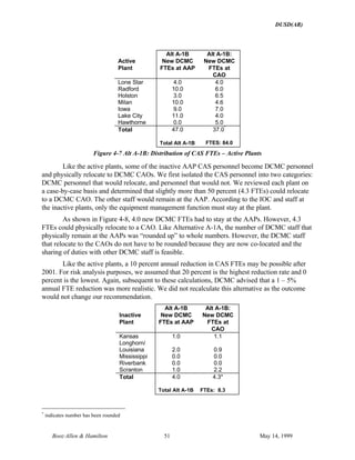 DUSD(AR)
Booz·Allen & Hamilton 51 May 14, 1999
Active
Plant
Alt A-1B
New DCMC
FTEs at AAP
Alt A-1B:
New DCMC
FTEs at
CAO
Lone Star 4.0 4.0
Radford 10.0 6.0
Holston 3.0 6.5
Milan 10.0 4.6
Iowa 9.0 7.0
Lake City 11.0 4.0
Hawthorne 0.0 5.0
Total 47.0
Total Alt A-1B
37.0*
FTES: 84.0
Figure 4-7 Alt A-1B: Distribution of CAS FTEs – Active Plants
Like the active plants, some of the inactive AAP CAS personnel become DCMC personnel
and physically relocate to DCMC CAOs. We first isolated the CAS personnel into two categories:
DCMC personnel that would relocate, and personnel that would not. We reviewed each plant on
a case-by-case basis and determined that slightly more than 50 percent (4.3 FTEs) could relocate
to a DCMC CAO. The other staff would remain at the AAP. According to the IOC and staff at
the inactive plants, only the equipment management function must stay at the plant.
As shown in Figure 4-8, 4.0 new DCMC FTEs had to stay at the AAPs. However, 4.3
FTEs could physically relocate to a CAO. Like Alternative A-1A, the number of DCMC staff that
physically remain at the AAPs was “rounded up” to whole numbers. However, the DCMC staff
that relocate to the CAOs do not have to be rounded because they are now co-located and the
sharing of duties with other DCMC staff is feasible.
Like the active plants, a 10 percent annual reduction in CAS FTEs may be possible after
2001. For risk analysis purposes, we assumed that 20 percent is the highest reduction rate and 0
percent is the lowest. Again, subsequent to these calculations, DCMC advised that a 1 – 5%
annual FTE reduction was more realistic. We did not recalculate this alternative as the outcome
would not change our recommendation.
Inactive
Plant
Alt A-1B
New DCMC
FTEs at AAP
Alt A-1B:
New DCMC
FTEs at
CAO
Kansas 1.0 1.1
Longhorn/
Louisiana 2.0 0.9
Mississippi 0.0 0.0
Riverbank 0.0 0.0
Scranton 1.0 2.2
Total 4.0
Total Alt A-1B
4.3*
FTEs: 8.3
*
indicates number has been rounded
 