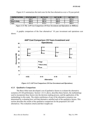 DUSD(AR)
Booz·Allen & Hamilton 54 May 14, 1999
Figure 4-11 summarizes the total costs for the four alternatives over a 10-year period.
EXPECTATION STATUS QUO ALT A-1A ALT A-1B ALT A-2
Low $48.7 $54.6 $47.0 $43.0
Most Likely $54.3 $61.4 $56.5 $51.7
High $65.4 $70.2 $70.1 $66.0
Figure 4-11 The AAP Cost Comparison (10-Year Investment and Operations in Millions)
A graphic comparison of the four alternatives’ 10 year investment and operations cost
shows:
AAP Cost Comparison (10 Years Investment and
Operations)
65.4
70.2 70.1
66
54.3
61.4
56.5
51.7
48.7
54.6
47
43
0
10
20
30
40
50
60
70
80
A-SQ A-1A A-1B A-2
Alternative
DiscountedM$
High
Most Likely
Low
Figure 4-12 AAP Cost Comparison (10-Year Investment and Operations)
4.3.3 Qualitative Comparison
The Booz·Allen team developed a set of qualitative factors to evaluate the alternative
scenarios of CAS performance. Section 1.4.3.5, above, describes these factors, the methodology
used to incorporate these factors into the decision making process, and the application of the
methodology to this study. The relative preference of any of the alternative scenarios was
determined by evaluating how well that alternative satisfied each of the qualitative factors. This
section describes the results of the qualitative comparison for the proposed CAS AAP
alternatives. The evaluation criteria and their weights are:
 